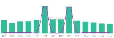 The popularity and usage trend of the name Dearne Over Time