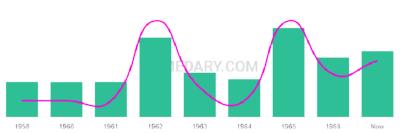 The popularity and usage trend of the name Deatrice Over Time