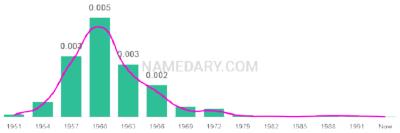 The popularity and usage trend of the name Debbi Over Time