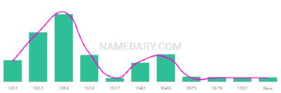 The popularity and usage trend of the name Debborah Over Time