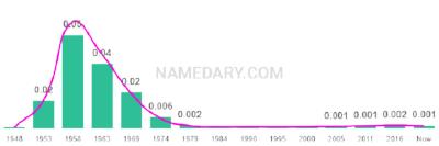 The popularity and usage trend of the name Debora Over Time