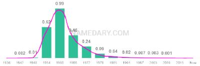 The popularity and usage trend of the name Debra Over Time