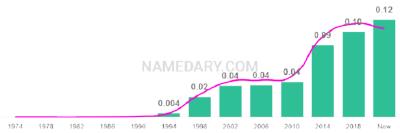The popularity and usage trend of the name Declan Over Time
