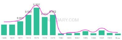 The popularity and usage trend of the name Dedric Over Time