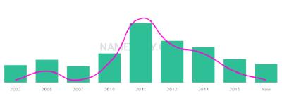 The popularity and usage trend of the name Deeksha Over Time