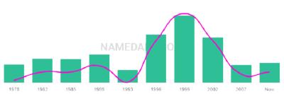 The popularity and usage trend of the name Deepak Over Time