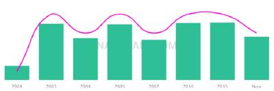 The popularity and usage trend of the name Deeqa Over Time
