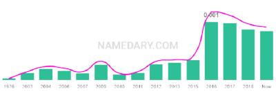 The popularity and usage trend of the name Defne Over Time