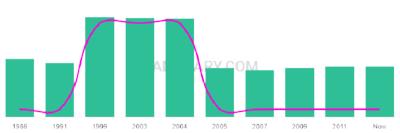 The popularity and usage trend of the name Dekoda Over Time