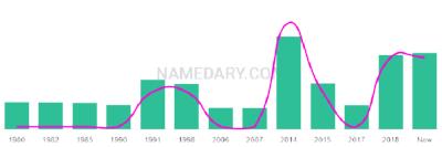 The popularity and usage trend of the name Dela Over Time