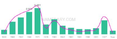 The popularity and usage trend of the name Delana Over Time