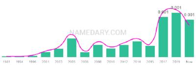 The popularity and usage trend of the name Delani Over Time