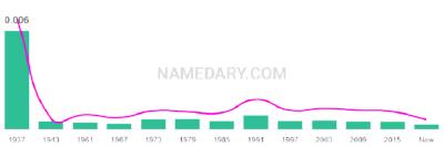 The popularity and usage trend of the name Delano Over Time