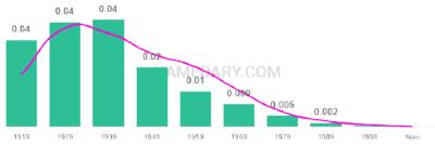 The popularity and usage trend of the name Delbert Over Time