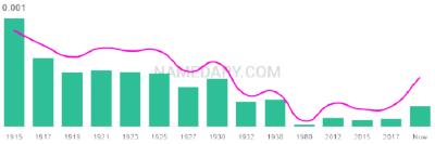 The popularity and usage trend of the name Delcie Over Time