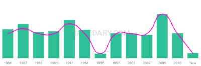The popularity and usage trend of the name Deleon Over Time