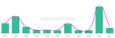 The popularity and usage trend of the name Deleted Over Time