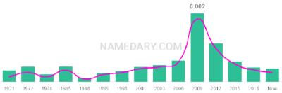 The popularity and usage trend of the name Delila Over Time