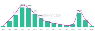 The popularity and usage trend of the name Delisa Over Time