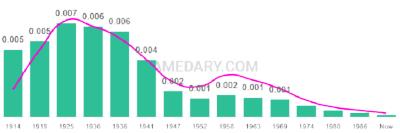 The popularity and usage trend of the name Delma Over Time