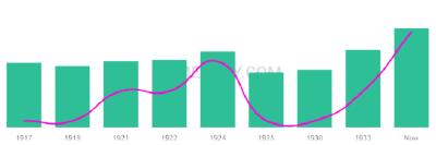 The popularity and usage trend of the name Delmont Over Time