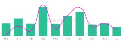 The popularity and usage trend of the name Delorise Over Time