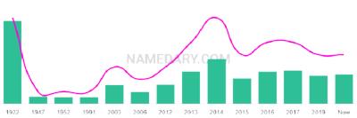 The popularity and usage trend of the name Delphie Over Time