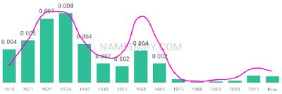 The popularity and usage trend of the name Delphine Over Time