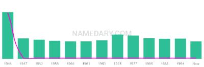 The popularity and usage trend of the name Delrae Over Time