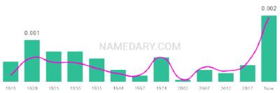The popularity and usage trend of the name Delta Over Time