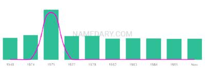 The popularity and usage trend of the name Delvene Over Time