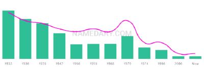 The popularity and usage trend of the name Delwin Over Time