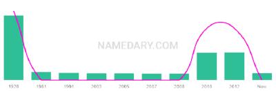 The popularity and usage trend of the name Dema Over Time
