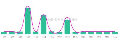 The popularity and usage trend of the name Demetre Over Time