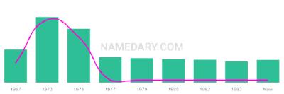 The popularity and usage trend of the name Demetrick Over Time