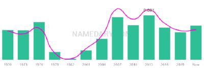 The popularity and usage trend of the name Demian Over Time