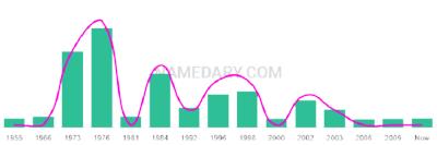 The popularity and usage trend of the name Demitra Over Time