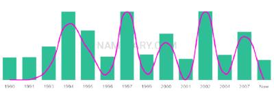 The popularity and usage trend of the name Demonta Over Time