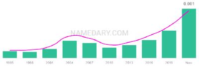 The popularity and usage trend of the name Denali Over Time