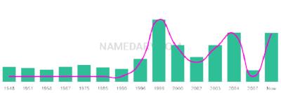 The popularity and usage trend of the name Denby Over Time