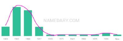 The popularity and usage trend of the name Denean Over Time