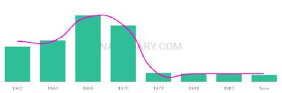 The popularity and usage trend of the name Denell Over Time