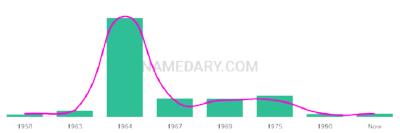 The popularity and usage trend of the name Denene Over Time