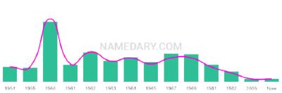 The popularity and usage trend of the name Denette Over Time