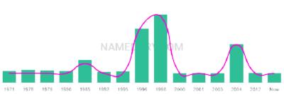 The popularity and usage trend of the name Denham Over Time