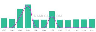 The popularity and usage trend of the name Denica Over Time