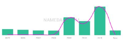 The popularity and usage trend of the name Deniel Over Time