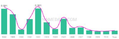 The popularity and usage trend of the name Denilson Over Time