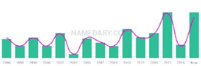The popularity and usage trend of the name Deniro Over Time