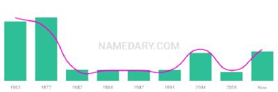 The popularity and usage trend of the name Dennison Over Time